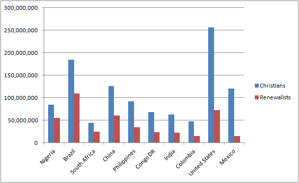 Top 10 Countries by Charismatic Population (c) World Christian Database
