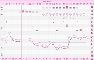 A Sample Fertility Chart from such smartphone apps as Kindara.